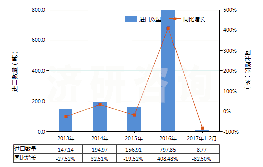 2013-2017年2月中國型模底板(HS84802000)進(jìn)口量及增速統(tǒng)計(jì) 2013-2017年2月中國型模底板(HS84802000)進(jìn)口量及增速統(tǒng)計(jì)
